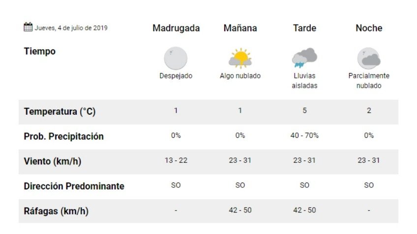 Jueves: probables lluvias aisladas